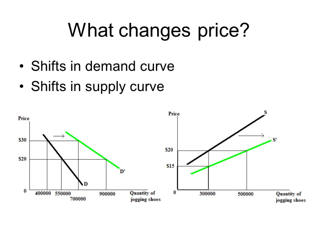 What changes price? Shifts in demand curve Shifts in supply curve